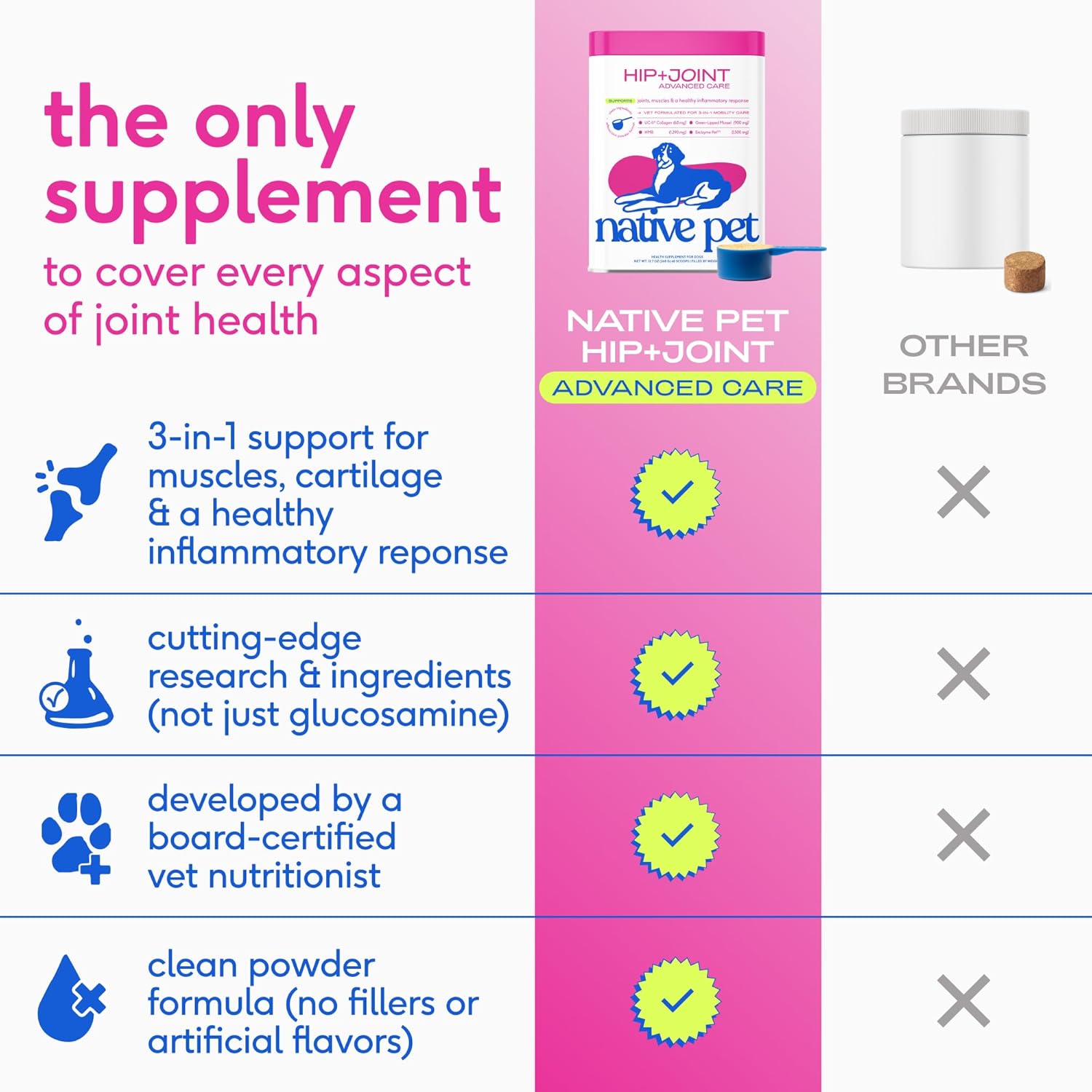 Advanced Care - Hip & Joint Supplement for Dogs - Supports Joints, Cartilage, Muscles & Anti-Inflammatory with HMB, UC-II Collagen, Green Lipped Mussel & Hyaluronic Acid - 30 Scoops