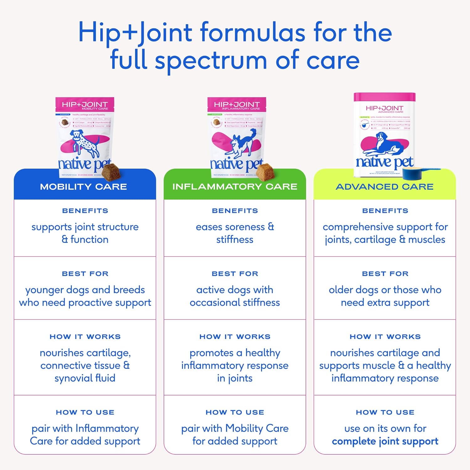 Advanced Care - Hip & Joint Supplement for Dogs - Supports Joints, Cartilage, Muscles & Anti-Inflammatory with HMB, UC-II Collagen, Green Lipped Mussel & Hyaluronic Acid - 30 Scoops
